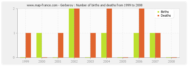 Gerberoy : Number of births and deaths from 1999 to 2008
