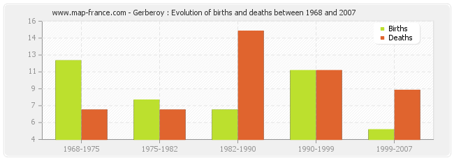 Gerberoy : Evolution of births and deaths between 1968 and 2007