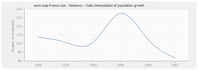 Gerberoy : Cubic interpolation of population growth