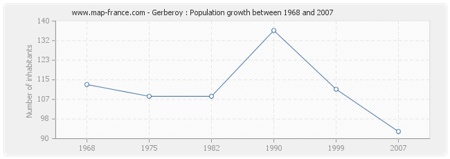 Population Gerberoy