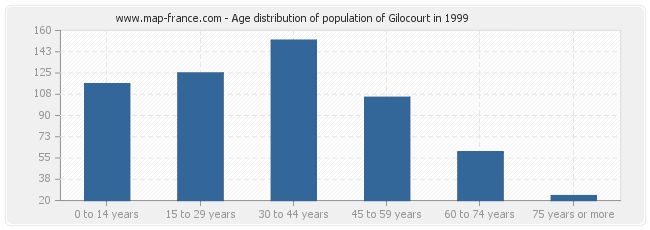 Age distribution of population of Gilocourt in 1999
