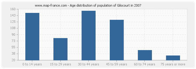 Age distribution of population of Gilocourt in 2007