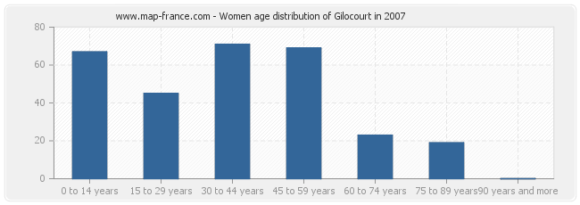 Women age distribution of Gilocourt in 2007