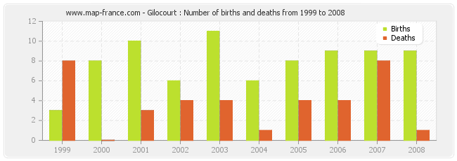 Gilocourt : Number of births and deaths from 1999 to 2008