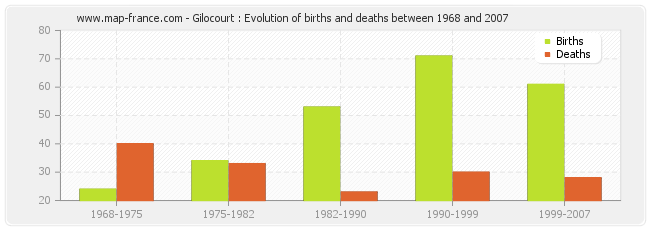 Gilocourt : Evolution of births and deaths between 1968 and 2007