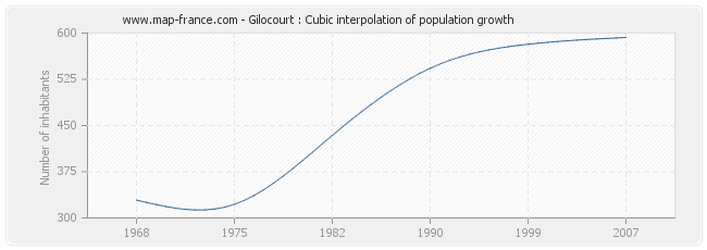Gilocourt : Cubic interpolation of population growth