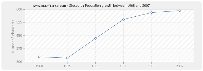 Population Gilocourt