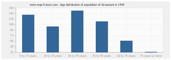 Age distribution of population of Giraumont in 1999