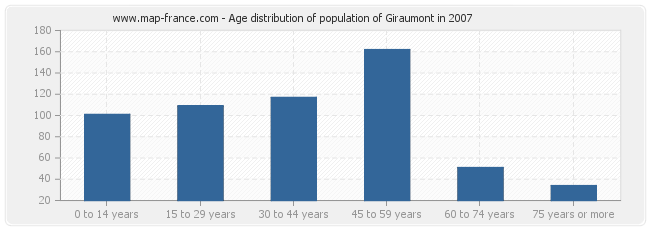 Age distribution of population of Giraumont in 2007