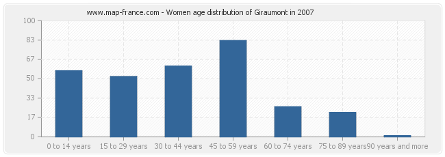 Women age distribution of Giraumont in 2007