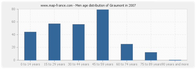 Men age distribution of Giraumont in 2007