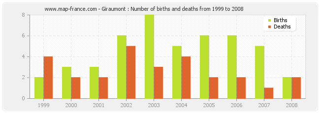 Giraumont : Number of births and deaths from 1999 to 2008