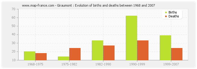 Giraumont : Evolution of births and deaths between 1968 and 2007