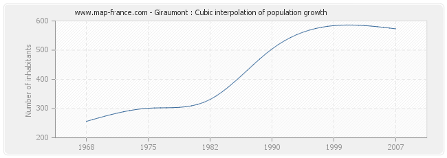 Giraumont : Cubic interpolation of population growth