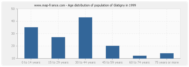 Age distribution of population of Glatigny in 1999