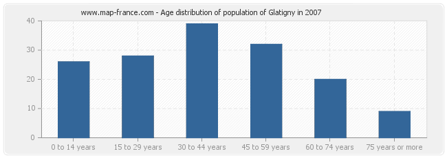 Age distribution of population of Glatigny in 2007