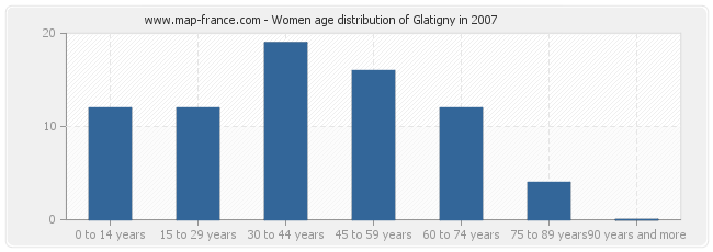 Women age distribution of Glatigny in 2007