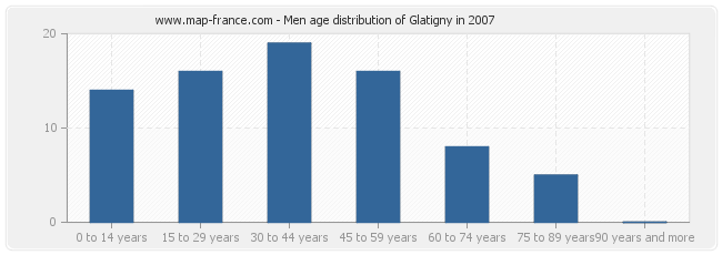 Men age distribution of Glatigny in 2007