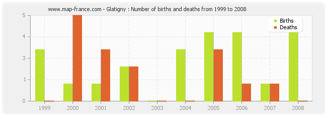 Glatigny : Number of births and deaths from 1999 to 2008