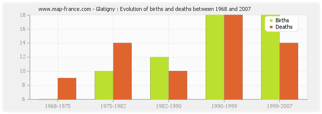 Glatigny : Evolution of births and deaths between 1968 and 2007