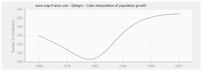 Glatigny : Cubic interpolation of population growth