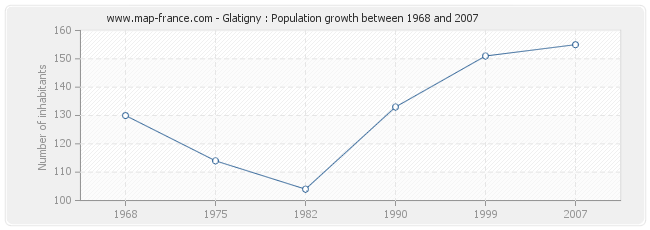 Population Glatigny