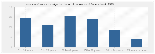 Age distribution of population of Godenvillers in 1999