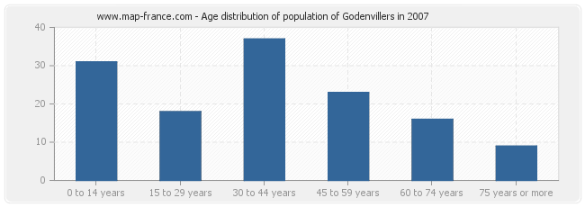 Age distribution of population of Godenvillers in 2007