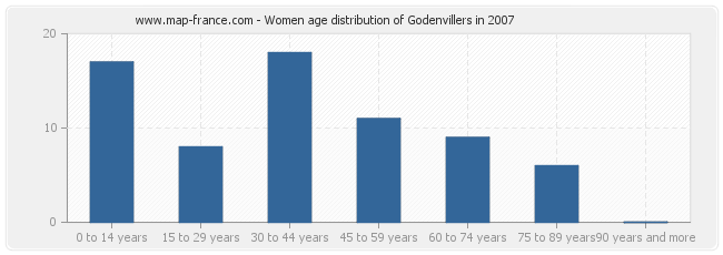 Women age distribution of Godenvillers in 2007