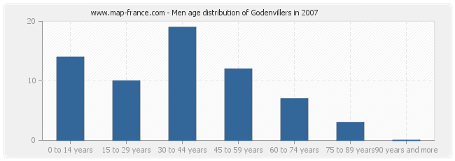 Men age distribution of Godenvillers in 2007