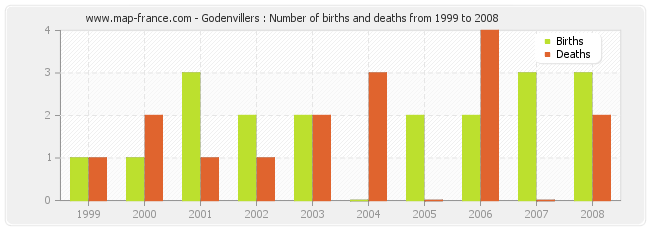 Godenvillers : Number of births and deaths from 1999 to 2008