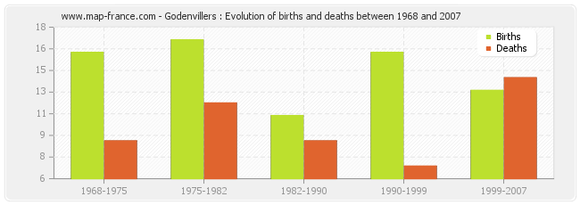 Godenvillers : Evolution of births and deaths between 1968 and 2007