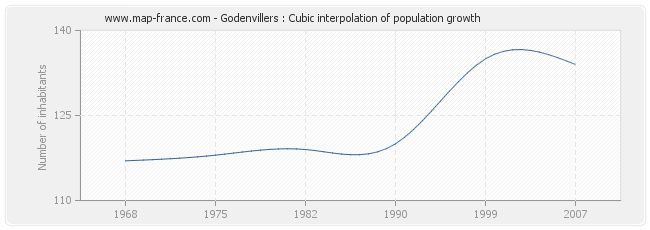 Godenvillers : Cubic interpolation of population growth