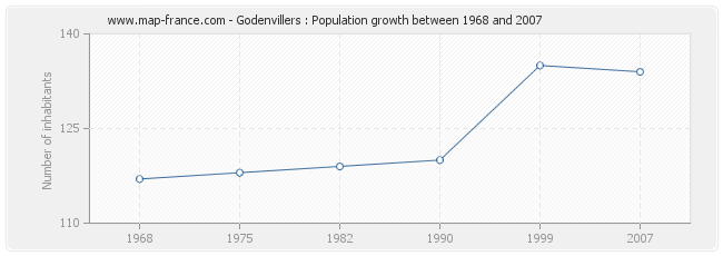 Population Godenvillers