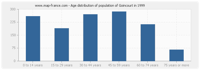 Age distribution of population of Goincourt in 1999