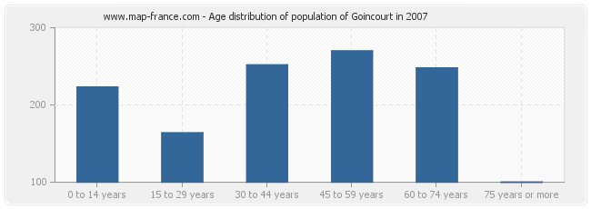 Age distribution of population of Goincourt in 2007