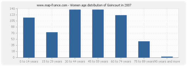 Women age distribution of Goincourt in 2007