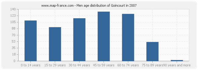 Men age distribution of Goincourt in 2007