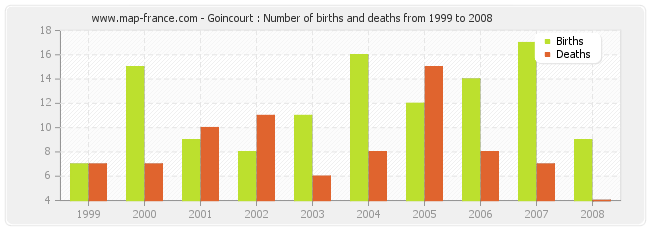 Goincourt : Number of births and deaths from 1999 to 2008