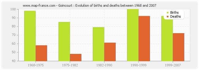 Goincourt : Evolution of births and deaths between 1968 and 2007