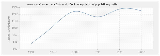 Goincourt : Cubic interpolation of population growth