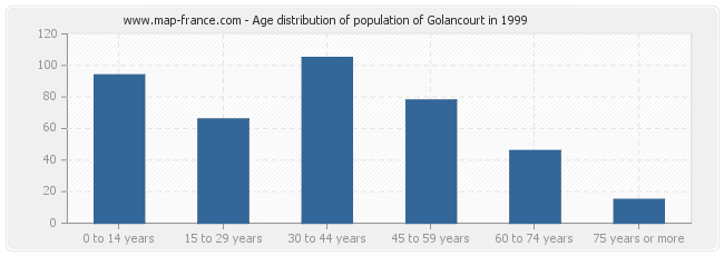 Age distribution of population of Golancourt in 1999