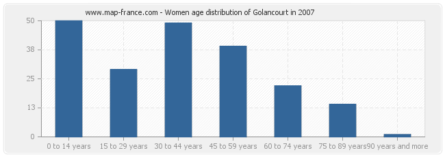 Women age distribution of Golancourt in 2007