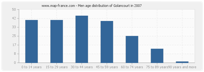 Men age distribution of Golancourt in 2007