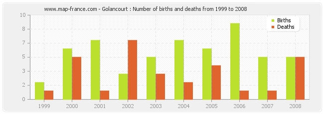 Golancourt : Number of births and deaths from 1999 to 2008