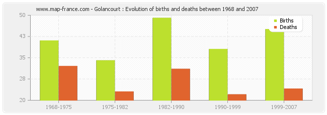 Golancourt : Evolution of births and deaths between 1968 and 2007