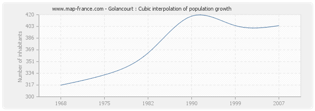 Golancourt : Cubic interpolation of population growth