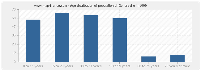 Age distribution of population of Gondreville in 1999