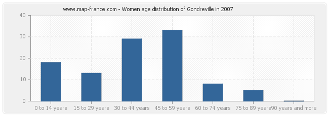 Women age distribution of Gondreville in 2007