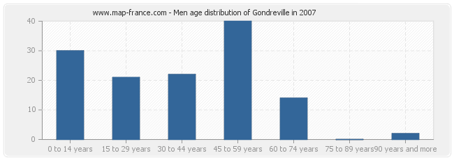 Men age distribution of Gondreville in 2007